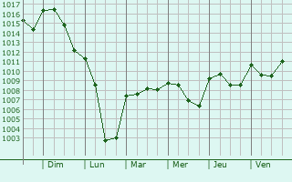 Graphe de la pression atmosphrique prvue pour Saint-Martin-le-Redon