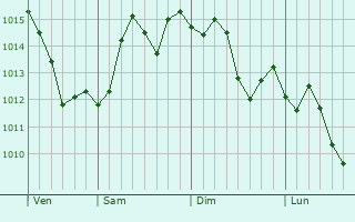 Graphe de la pression atmosphrique prvue pour Rancho San Diego