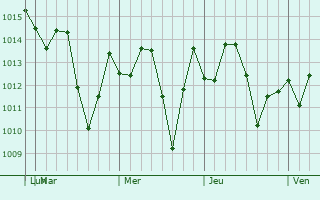 Graphe de la pression atmosphrique prvue pour Groveland