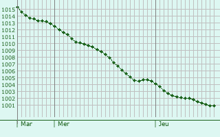 Graphe de la pression atmosphrique prvue pour Bad Mnder am Deister