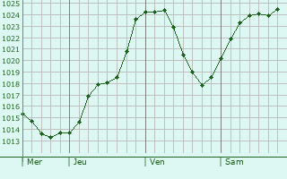 Graphe de la pression atmosphrique prvue pour Adam-ls-Passavant
