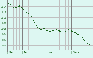Graphe de la pression atmosphrique prvue pour Soisy-sur-cole