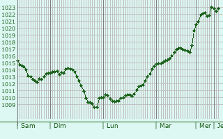 Graphe de la pression atmosphrique prvue pour Csancey