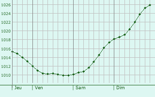 Graphe de la pression atmosphrique prvue pour Oulunsalo