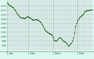 Graphe de la pression atmosphrique prvue pour Ossen