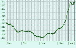 Graphe de la pression atmosphrique prvue pour Latilly