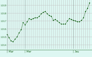 Graphe de la pression atmosphrique prvue pour Cisai-Saint-Aubin