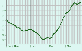 Graphe de la pression atmosphrique prvue pour Hlinsko