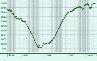 Graphe de la pression atmosphrique prvue pour Saraz