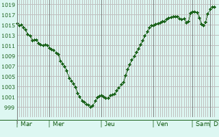Graphe de la pression atmosphrique prvue pour Rogna