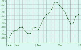 Graphe de la pression atmosphrique prvue pour Rougeou