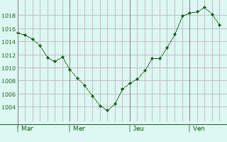 Graphe de la pression atmosphrique prvue pour Aurillac