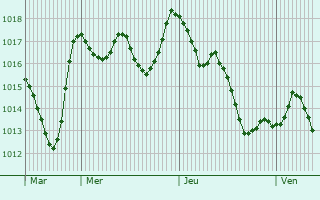 Graphe de la pression atmosphrique prvue pour Bucak