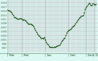 Graphe de la pression atmosphrique prvue pour Fresnes-ls-Montauban