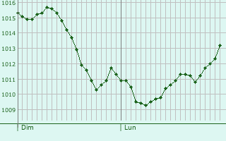 Graphe de la pression atmosphrique prvue pour Corbera de Llobregat