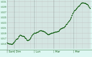 Graphe de la pression atmosphrique prvue pour Lycksele