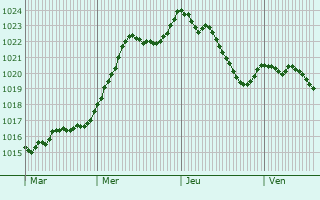Graphe de la pression atmosphrique prvue pour Mntru-le-Vignoble