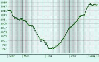 Graphe de la pression atmosphrique prvue pour Hombleux