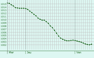 Graphe de la pression atmosphrique prvue pour Vieux-Manoir