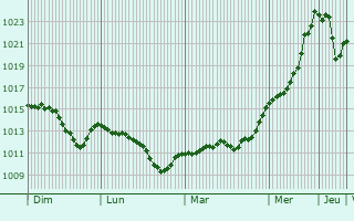 Graphe de la pression atmosphrique prvue pour Kostanjevica na Krki