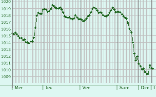 Graphe de la pression atmosphrique prvue pour Vladimirskaya
