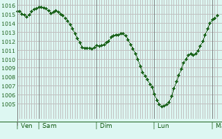 Graphe de la pression atmosphrique prvue pour Coutarnoux