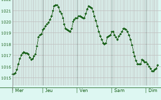 Graphe de la pression atmosphrique prvue pour Kiskoros