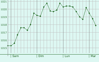 Graphe de la pression atmosphrique prvue pour Manzano