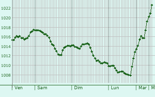 Graphe de la pression atmosphrique prvue pour Stadt Winterthur (Kreis 1)