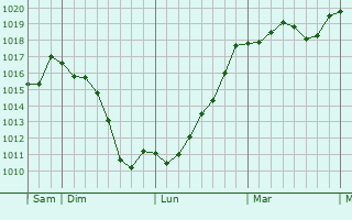 Graphe de la pression atmosphrique prvue pour Sallles-d