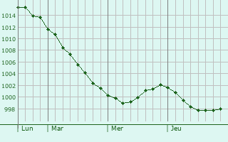 Graphe de la pression atmosphérique prévue pour Mariehamn