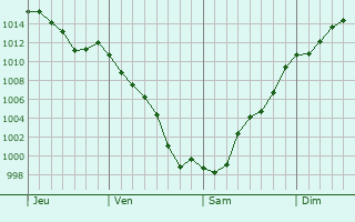 Graphe de la pression atmosphrique prvue pour Mondariz