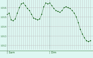 Graphe de la pression atmosphrique prvue pour Anzola dell