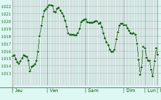 Graphe de la pression atmosphrique prvue pour Hammamet