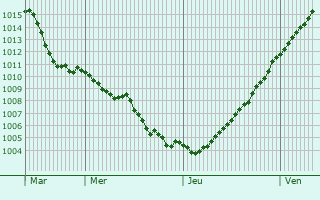 Graphe de la pression atmosphrique prvue pour Prunay-sur-Essonne