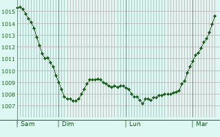 Graphe de la pression atmosphrique prvue pour Veenendaal