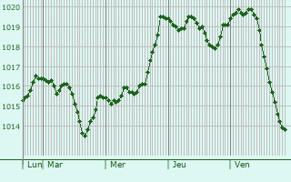 Graphe de la pression atmosphrique prvue pour Troitskaya