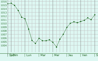 Graphe de la pression atmosphrique prvue pour Luzay