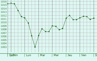 Graphe de la pression atmosphrique prvue pour Chastellux-sur-Cure