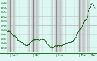 Graphe de la pression atmosphrique prvue pour Aulnay