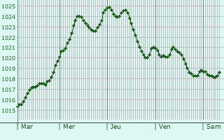 Graphe de la pression atmosphrique prvue pour Esboz-Brest