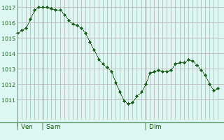 Graphe de la pression atmosphrique prvue pour Brmoncourt