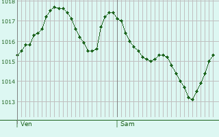 Graphe de la pression atmosphrique prvue pour Dimoz