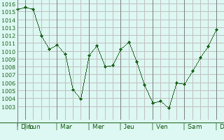 Graphe de la pression atmosphrique prvue pour Frstenzell