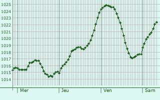 Graphe de la pression atmosphrique prvue pour Saint-Victor-sur-Rhins