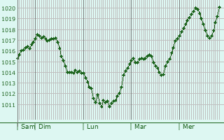 Graphe de la pression atmosphrique prvue pour Le Freney-d