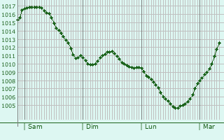 Graphe de la pression atmosphrique prvue pour Ettelbruck