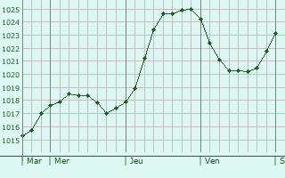 Graphe de la pression atmosphrique prvue pour Saint-Gabriel-Brcy