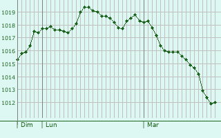 Graphe de la pression atmosphrique prvue pour Prompsat