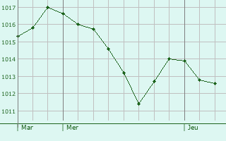 Graphe de la pression atmosphrique prvue pour Seveux